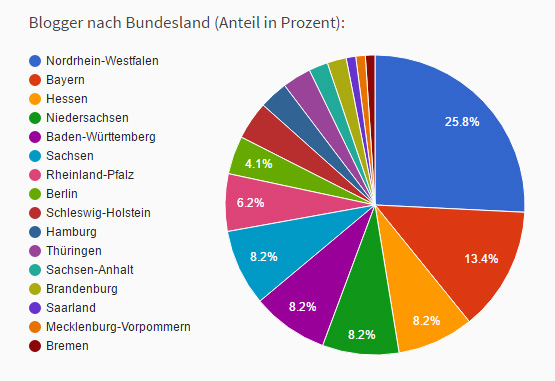 Blogger nach Bundesland