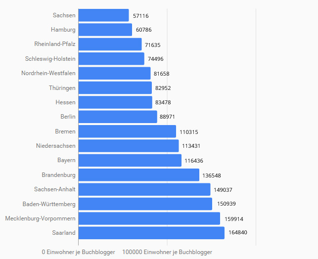 Blogger nach Bundesland je Einwohner