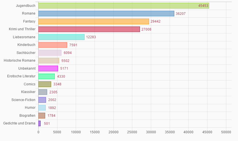 Was Lesen Buchblogger Eine Neue Analyse Mit Visualisierungen Und Statistiken Lesestunden