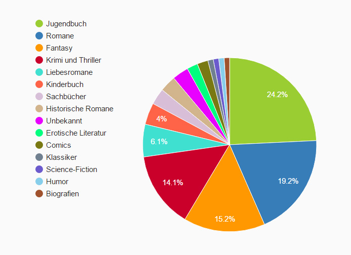 Was Lesen Buchblogger Eine Neue Analyse Mit Visualisierungen Und Statistiken Lesestunden